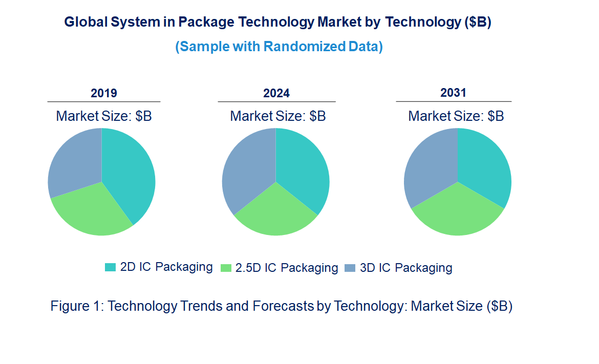 System in Package Market by Technology